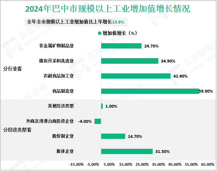 2024年巴中市规模以上工业增加值增长情况