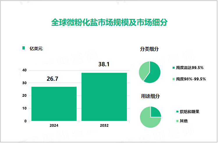 全球微粉化盐市场规模及市场细分