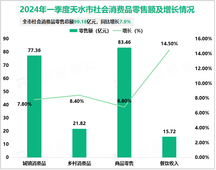 2024年一季度天水市社会消费品零售额及增长情况