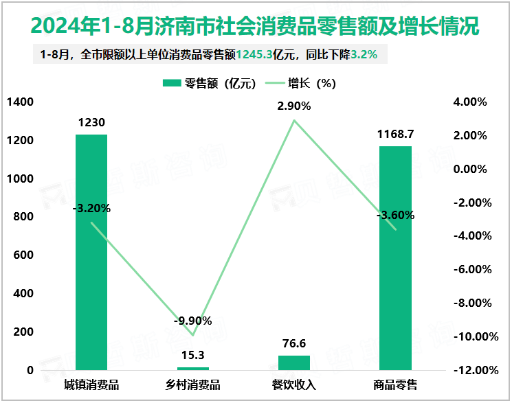 2024年1-8月济南市社会消费品零售额及增长情况