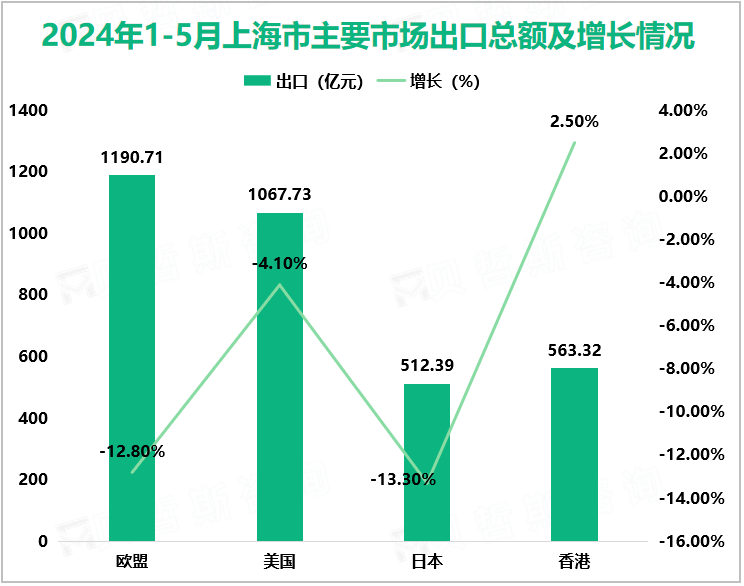 2024年1-5月上海市主要市场出口总额及增长情况