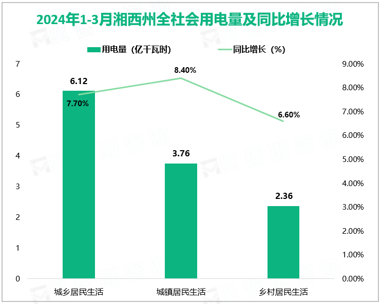 2024年1-3月湘西州全社会用电量及同比增长情况