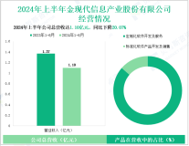 金现代深耕数字化解决方案，其营收在2024年上半年为1.10亿元
