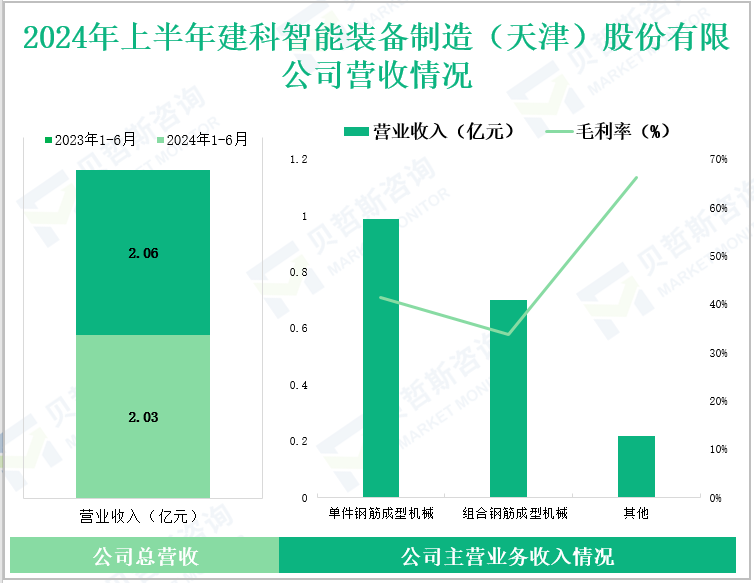2024年上半年建科智能装备制造 (天津)股份有限公司营收情况