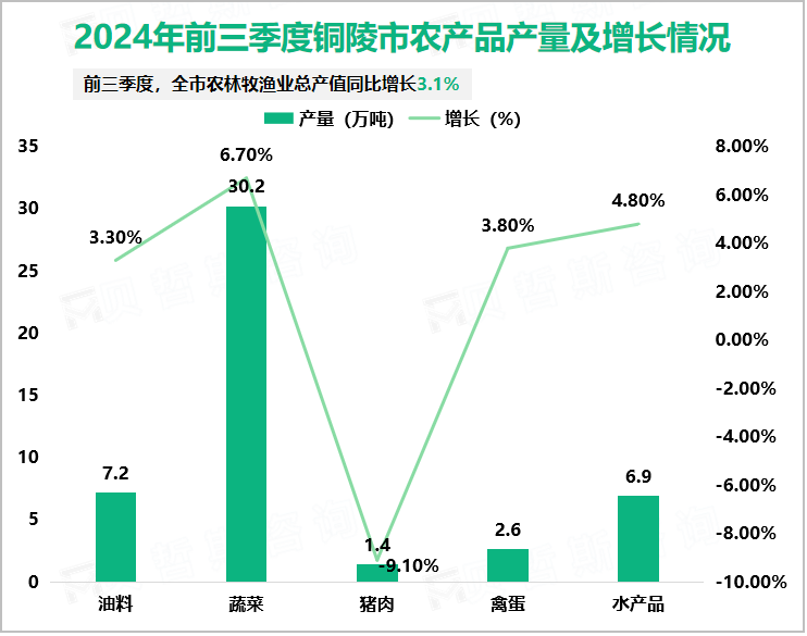 2024年前三季度铜陵市农产品产量及增长情况