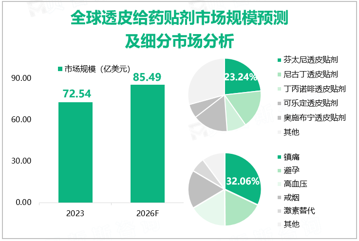 全球透皮给药贴剂市场规模预测及细分市场分析