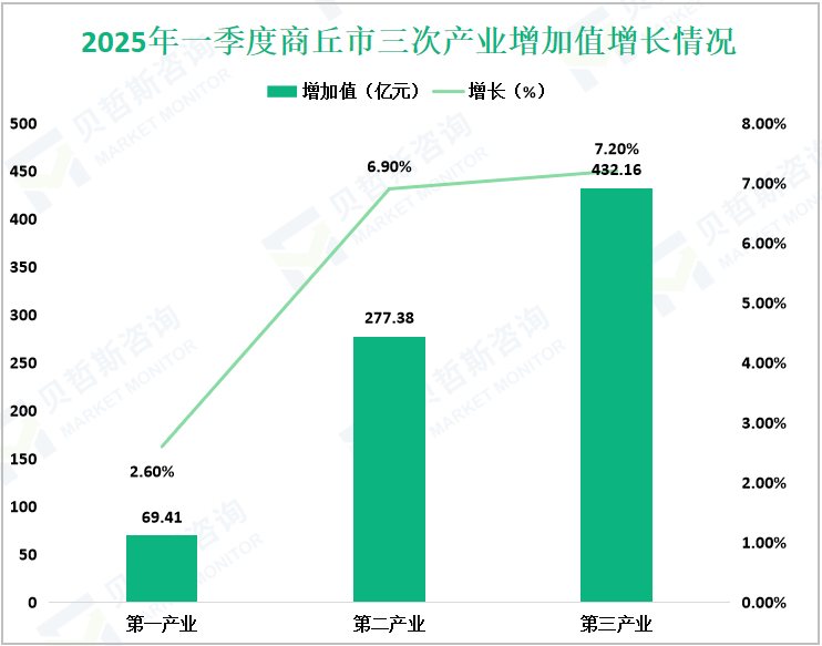 2025年一季度商丘市三次产业增加值增长情况