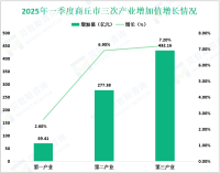 2025年一季度商丘市生产总值778.95亿元，同比增长6.6%