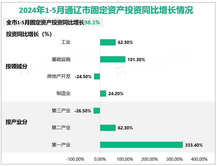 2024年1-5月通辽市固定资产投资同比增长情况