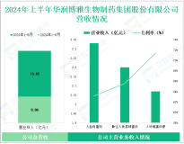 博雅生物深耕血液制品行业，其营收在2024年上半年为8.96亿元