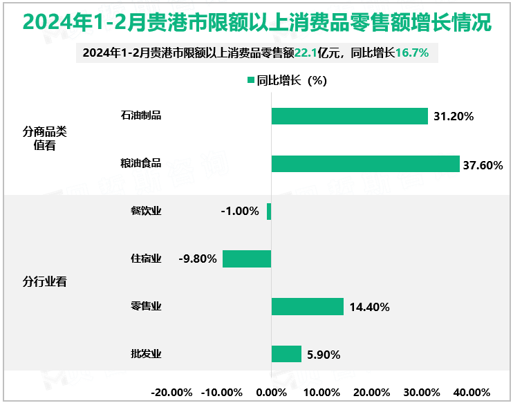 2024年1-2月贵港市限额以上消费品零售额增长情况