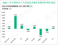 2025上半年郑州市固定资产投资同比增长4.3%，比一季度加快0.6%