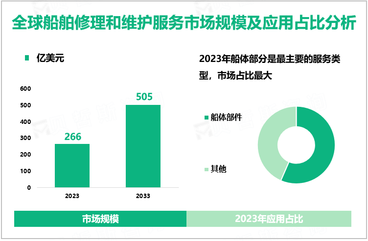 全球船舶修理和维护服务市场规模及应用占比分析