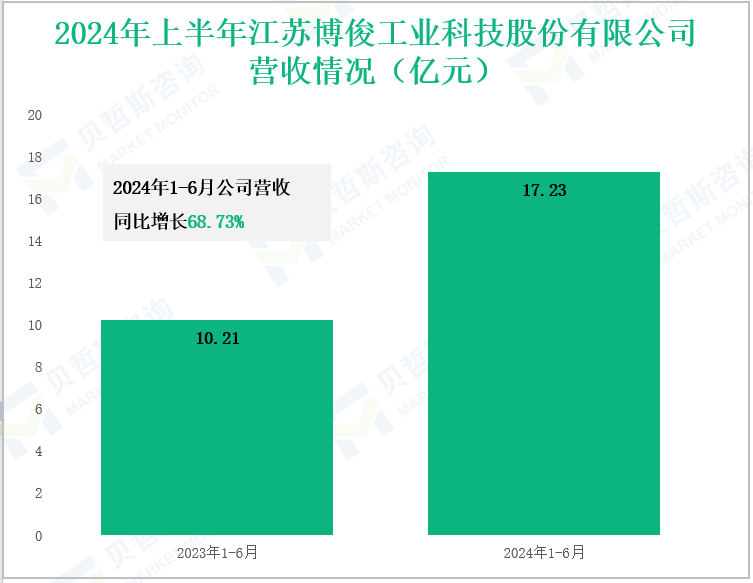 2024年上半年江苏博俊工业科技股份有限公司营收情况(亿元)