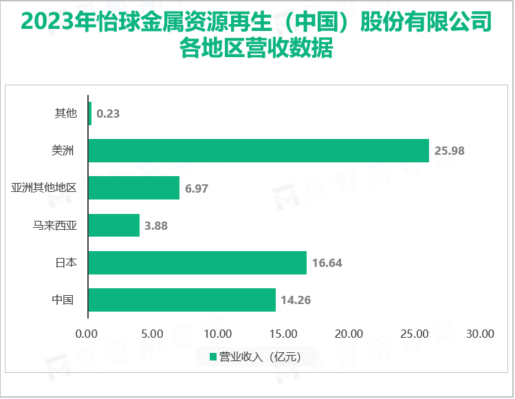 2023年怡球金属资源再生（中国）股份有限公司各地区营收数据