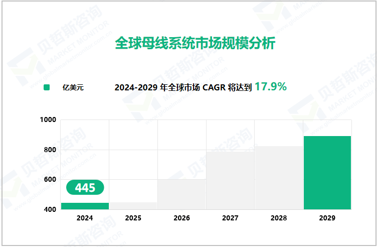 全球母线系统市场规模分析