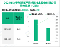 严牌股份深耕过滤材料行业，其营收在2024年上半年为3.58亿元