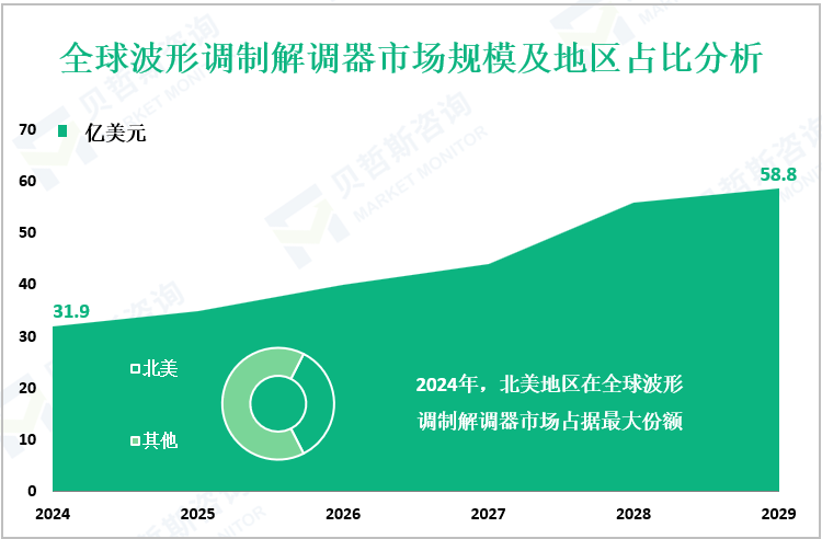 全球波形调制解调器市场规模及地区占比分析