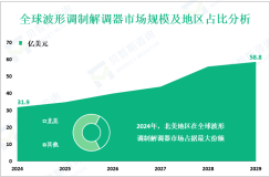 波形调制解调器行业现状：2024年全球市场规模为31.9亿美元