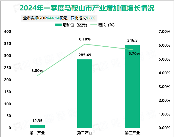 2024年一季度马鞍山市产业增加值增长情况