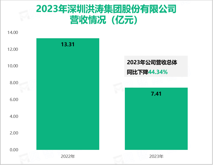 2023年深圳洪涛集团股份有限公司营收情况（亿元）