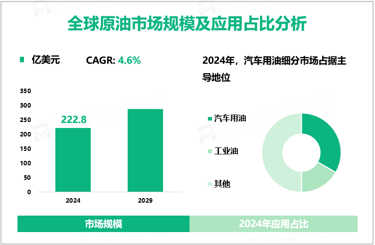 全球原油市场规模及应用占比分析