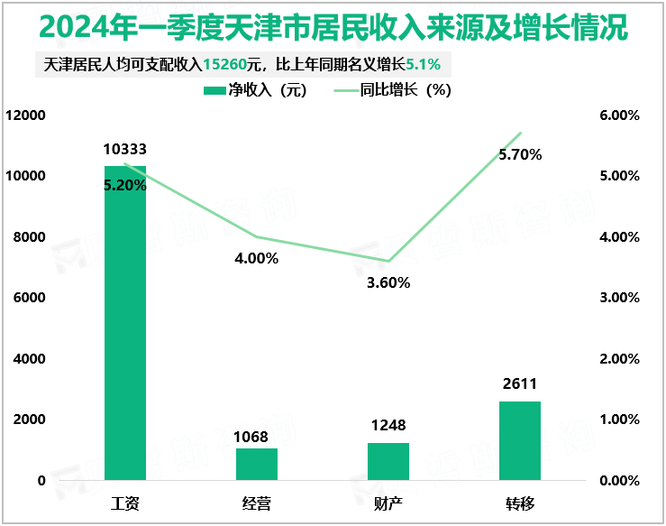 2024年一季度天津市居民收入来源及增长情况