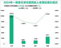 2024年一季度天津市居民人均可支配收入15260元，比上年同期名义增长5.1%
