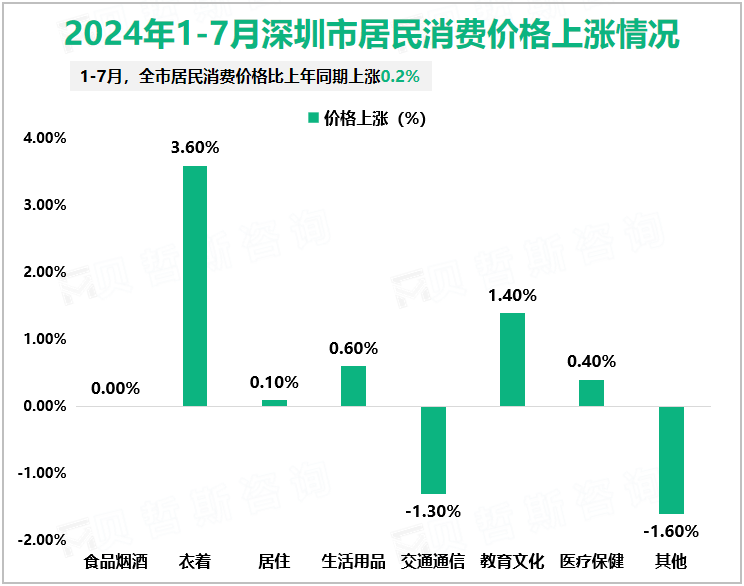 2024年1-7月深圳市居民消费价格上涨情况