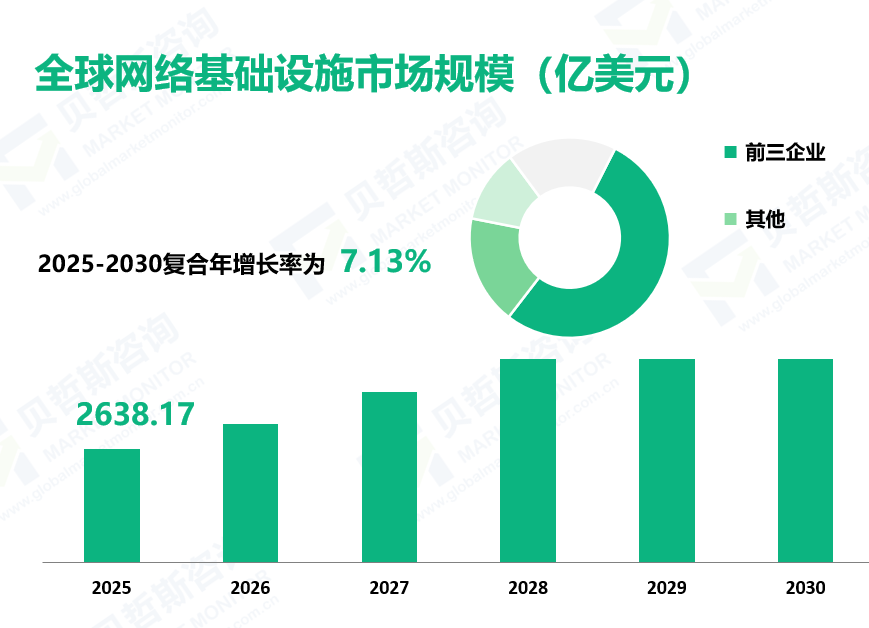 全球网络基础设施市场规模（亿美元）