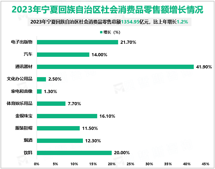 2023年宁夏回族自治区社会消费品零售额增长情况
