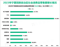 2023年宁夏回族自治区固定资产投资比上年增长5.5%