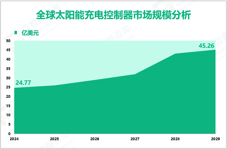 全球太阳能充电控制器市场规模分析