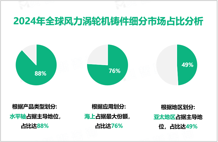 2024年全球风力涡轮机铸件细分市场占比分析