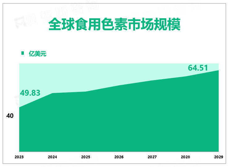 全球食用色素市场规模