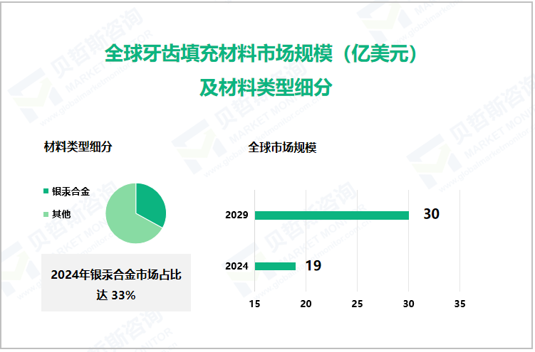 全球牙齿填充材料市场规模（亿美元）及材料类型细分