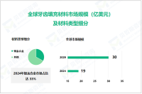 2024年全球牙齿填充材料市场规模达19亿美元，银汞合金市场占比达33%

