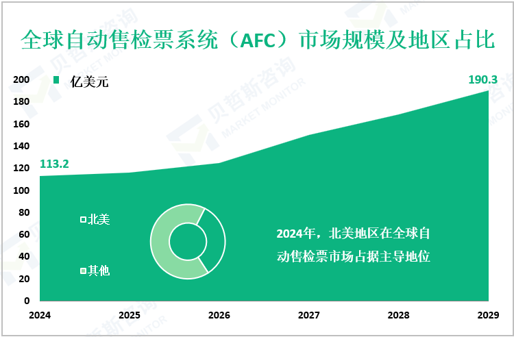 全球自动售检票系统（AFC）市场规模及地区占比