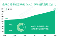 自动售检票系统（AFC）行业现状：2024年全球市场规模为113.2亿美元