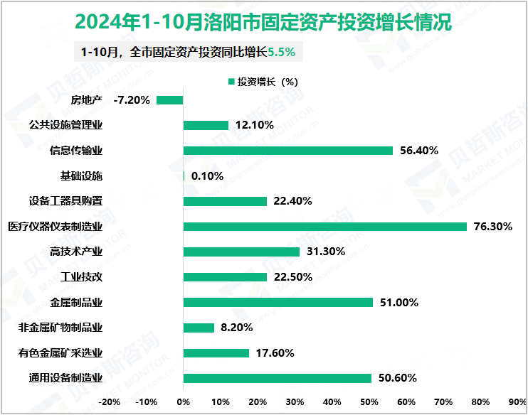 2024年1-10月洛阳市固定资产投资增长情况