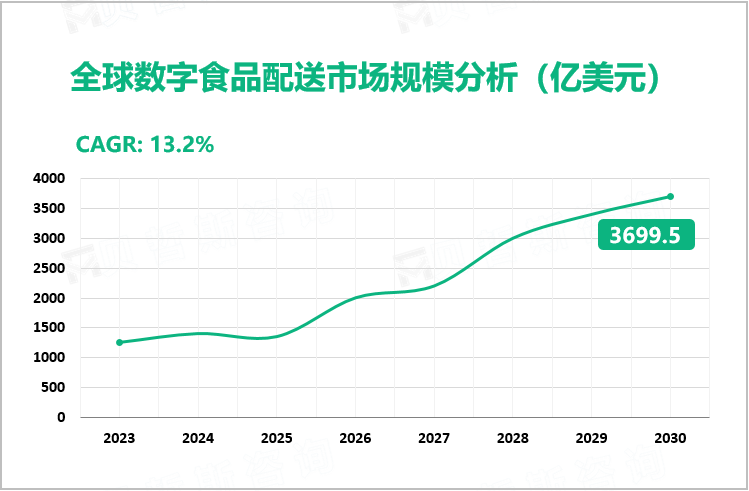 全球数字食品配送市场规模分析（亿美元）