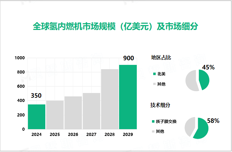 全球氢内燃机市场规模（亿美元）及市场细分