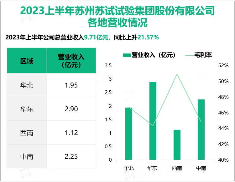 2023上半年苏州苏试试验集团股份有限公司 各地营收情况