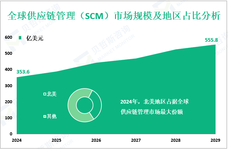 全球供应链管理（SCM）市场规模及地区占比分析