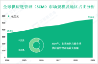 供应链管理（SCM）市场现状：2024年全球市场规模为353.6亿美元