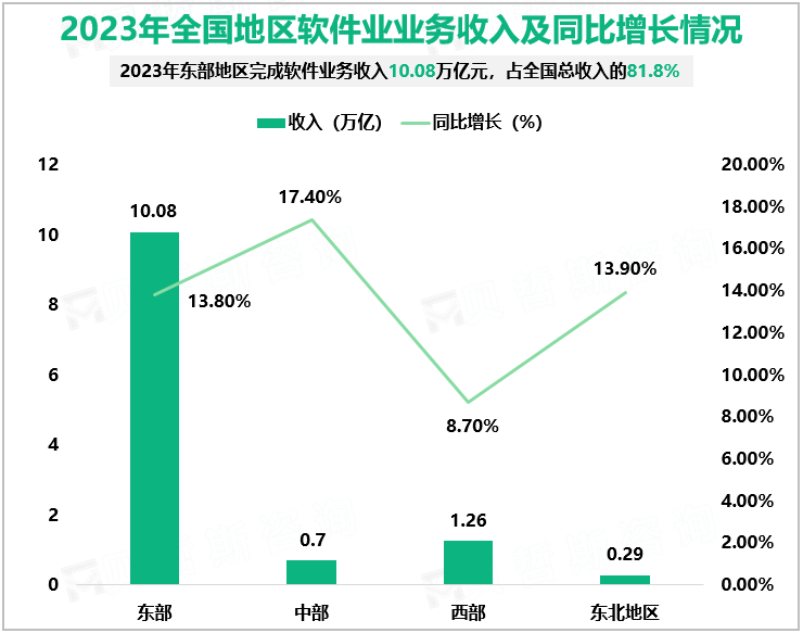 2023年全国地区软件业业务收入及同比增长情况