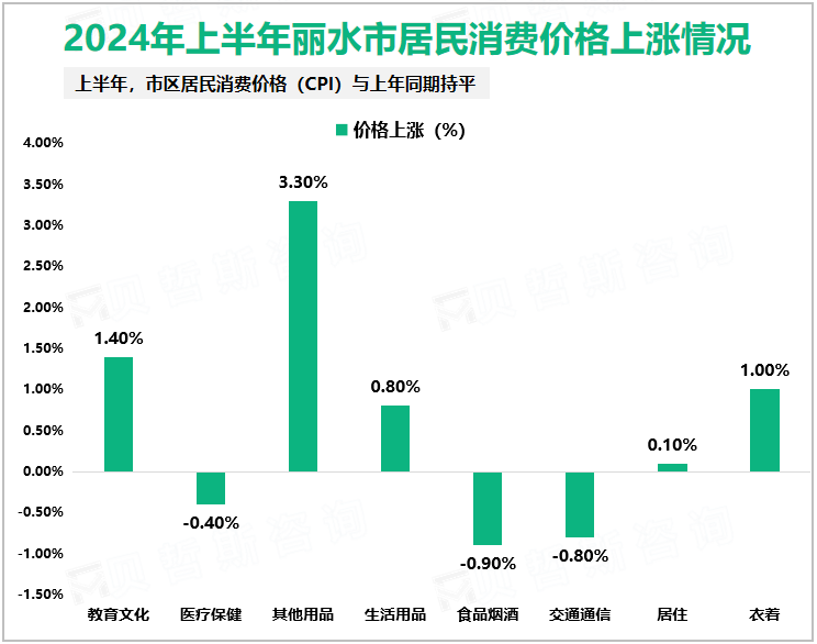 2024年上半年丽水市居民消费价格上涨情况