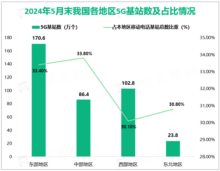 2024年5月末我国各地区5G基站数及占比情况