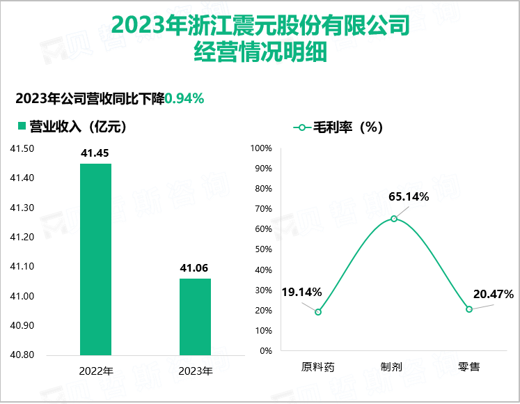 2023年浙江震元股份有限公司经营情况明细