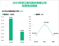 浙江震元聚焦医药主业，其总体营收在2023年为41.06亿元

